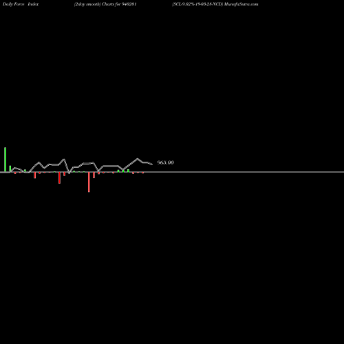 Force Index chart SCL-9.02%-19-03-28-NCD 940201 share BSE Stock Exchange 