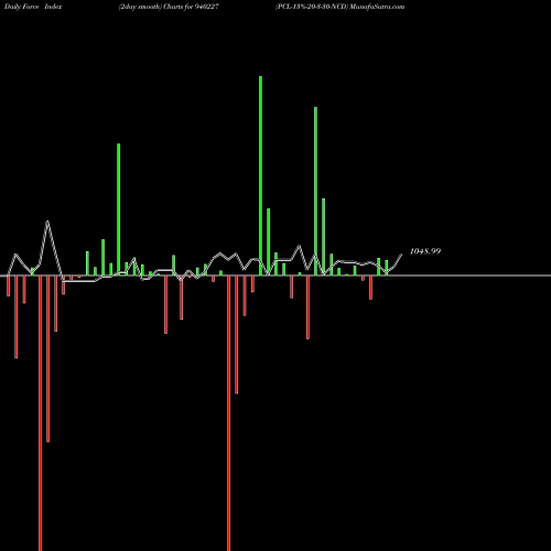 Force Index chart PCL-13%-20-3-30-NCD 940227 share BSE Stock Exchange 