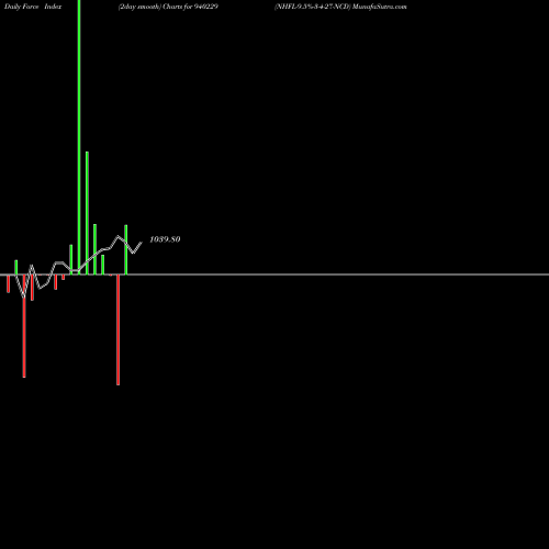 Force Index chart NHFL-9.5%-3-4-27-NCD 940229 share BSE Stock Exchange 