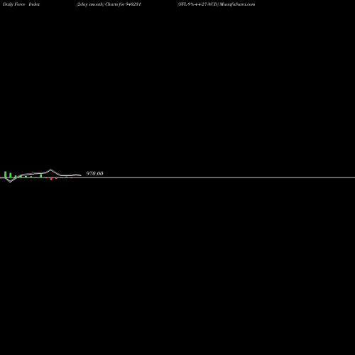 Force Index chart SFL-9%-4-4-27-NCD 940231 share BSE Stock Exchange 
