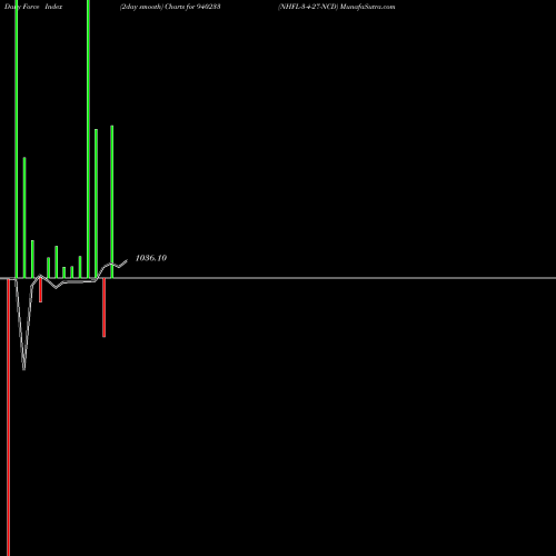 Force Index chart NHFL-3-4-27-NCD 940233 share BSE Stock Exchange 