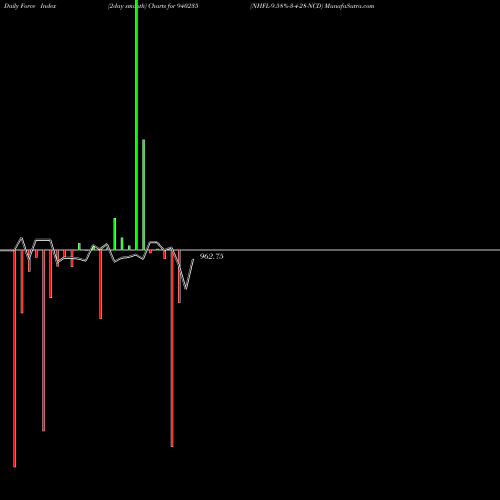 Force Index chart NHFL-9.58%-3-4-28-NCD 940235 share BSE Stock Exchange 
