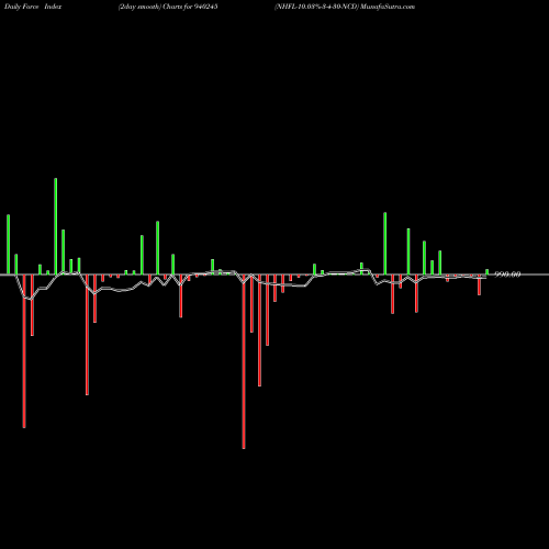 Force Index chart NHFL-10.03%-3-4-30-NCD 940245 share BSE Stock Exchange 
