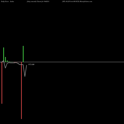 Force Index chart SFL-10.25%-4-4-30-NCD 940251 share BSE Stock Exchange 