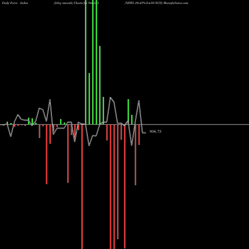 Force Index chart NHFL-10.49%-3-4-35-NCD 940255 share BSE Stock Exchange 