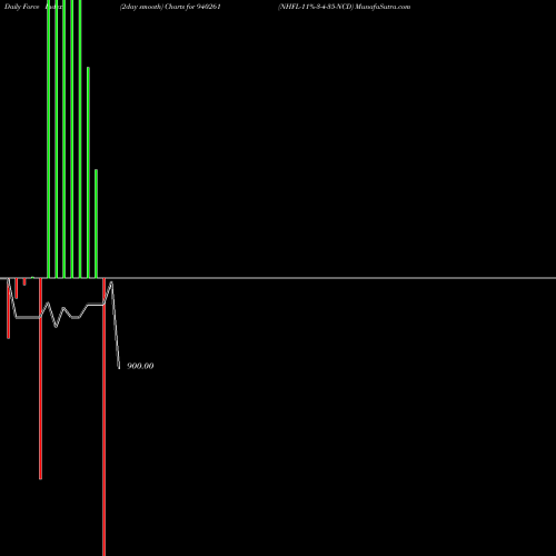 Force Index chart NHFL-11%-3-4-35-NCD 940261 share BSE Stock Exchange 