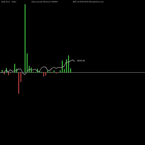 Force Index chart KFL-14-10-26-NCD 940263 share BSE Stock Exchange 