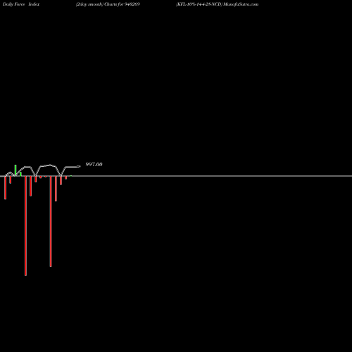 Force Index chart KFL-10%-14-4-28-NCD 940269 share BSE Stock Exchange 