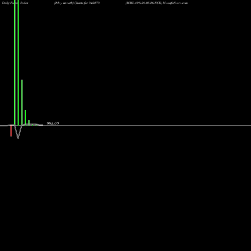 Force Index chart MML-10%-26-05-26-NCD 940279 share BSE Stock Exchange 