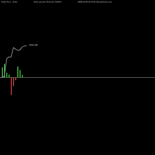 Force Index chart MML-26-05-26-NCD 940281 share BSE Stock Exchange 
