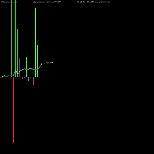 Force Index chart MML-20-4-28-NCD 940285 share BSE Stock Exchange 