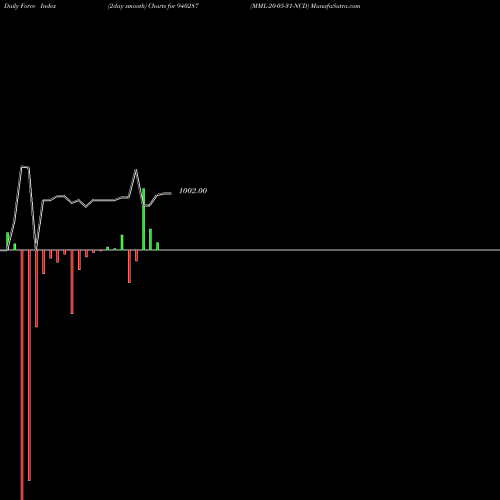 Force Index chart MML-20-05-31-NCD 940287 share BSE Stock Exchange 