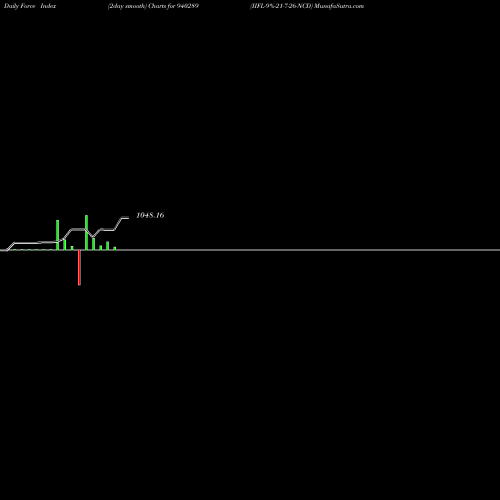 Force Index chart IIFL-9%-21-7-26-NCD 940289 share BSE Stock Exchange 