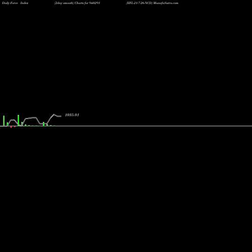 Force Index chart IIFL-21-7-26-NCD 940291 share BSE Stock Exchange 