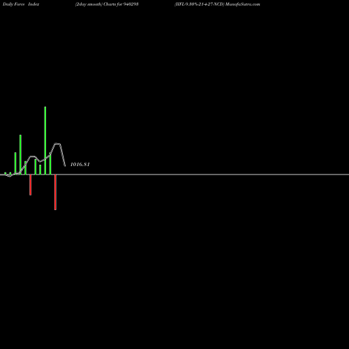 Force Index chart IIFL-9.30%-21-4-27-NCD 940293 share BSE Stock Exchange 