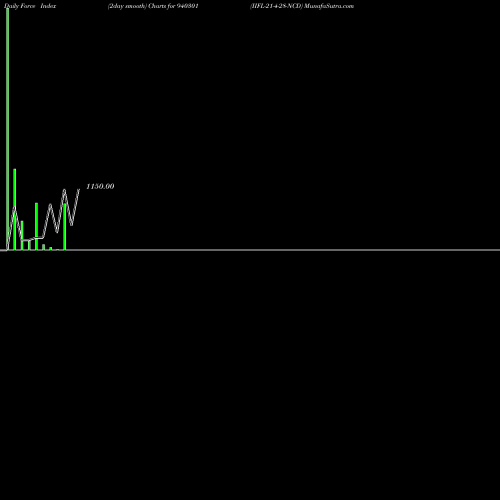 Force Index chart IIFL-21-4-28-NCD 940301 share BSE Stock Exchange 