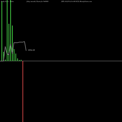 Force Index chart IIFL-10.25%-21-4-30-NCD 940305 share BSE Stock Exchange 