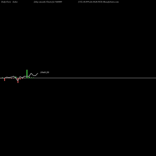 Force Index chart UCL-10.39%-24-10-26-NCD 940309 share BSE Stock Exchange 