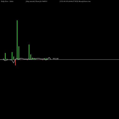 Force Index chart UCL-10.15%-24-04-27-NCD 940311 share BSE Stock Exchange 