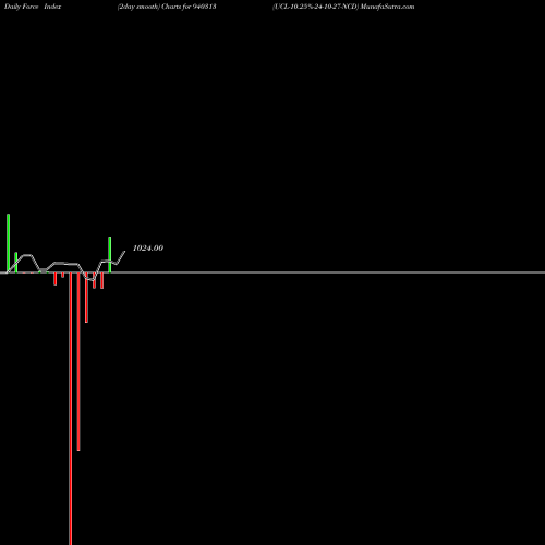 Force Index chart UCL-10.25%-24-10-27-NCD 940313 share BSE Stock Exchange 
