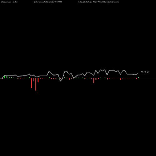 Force Index chart UCL-10.50%-24-10-28-NCD 940315 share BSE Stock Exchange 
