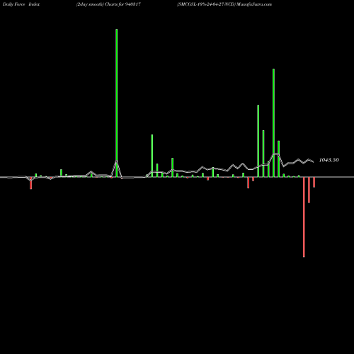 Force Index chart SMCGSL-10%-24-04-27-NCD 940317 share BSE Stock Exchange 