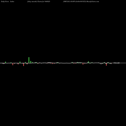 Force Index chart SMCGSL-10.03%-24-04-30-NCD 940325 share BSE Stock Exchange 
