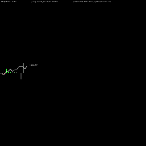 Force Index chart EFSL-9.50%-30-04-27-NCD 940329 share BSE Stock Exchange 