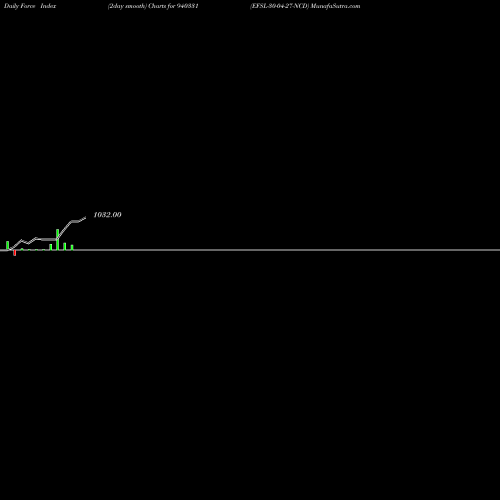 Force Index chart EFSL-30-04-27-NCD 940331 share BSE Stock Exchange 