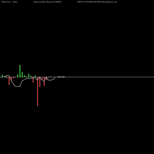 Force Index chart EFSL-9.57%-30-04-28-NCD 940333 share BSE Stock Exchange 
