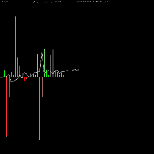 Force Index chart EFSL-10%-30-04-28-NCD 940335 share BSE Stock Exchange 