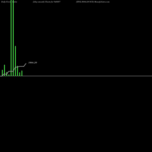 Force Index chart EFSL-30-04-28-NCD 940337 share BSE Stock Exchange 
