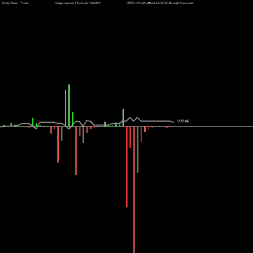 Force Index chart EFSL-10.04%-30-04-30-NCD 940339 share BSE Stock Exchange 