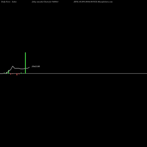 Force Index chart EFSL-10.50%-30-04-30-NCD 940341 share BSE Stock Exchange 