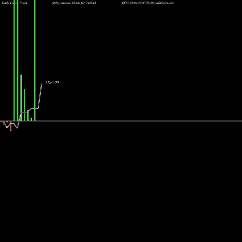 Force Index chart EFSL-30-04-30-NCD 940343 share BSE Stock Exchange 