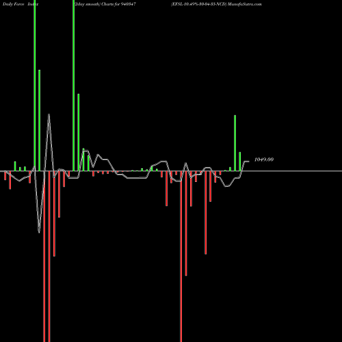Force Index chart EFSL-10.49%-30-04-35-NCD 940347 share BSE Stock Exchange 