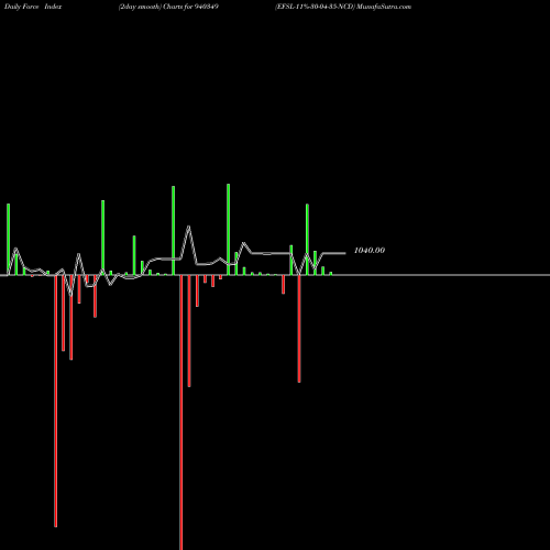 Force Index chart EFSL-11%-30-04-35-NCD 940349 share BSE Stock Exchange 