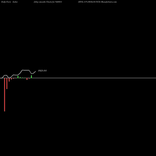 Force Index chart EFSL-11%-30-04-35-NCD 940351 share BSE Stock Exchange 