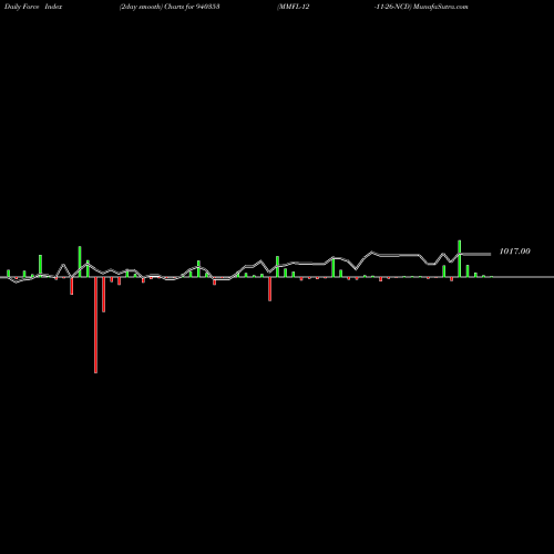 Force Index chart MMFL-12-11-26-NCD 940353 share BSE Stock Exchange 