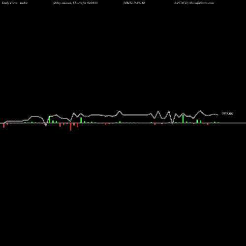 Force Index chart MMFL-9.5%-12-5-27-NCD 940355 share BSE Stock Exchange 