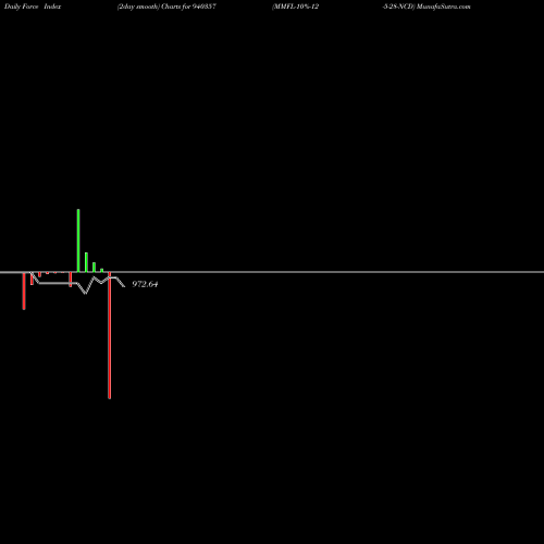 Force Index chart MMFL-10%-12-5-28-NCD 940357 share BSE Stock Exchange 