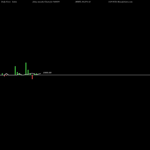 Force Index chart MMFL-10.25%-12-5-29-NCD 940359 share BSE Stock Exchange 