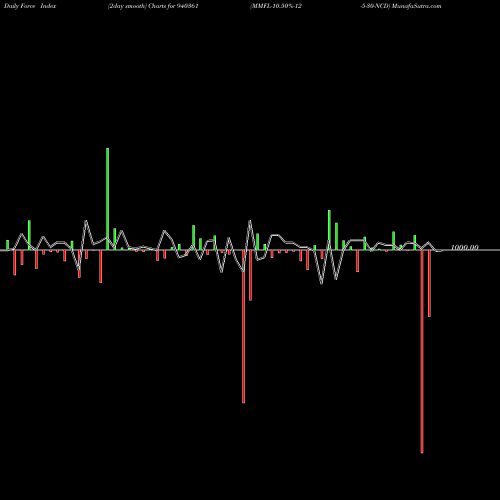 Force Index chart MMFL-10.50%-12-5-30-NCD 940361 share BSE Stock Exchange 