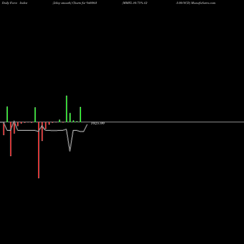 Force Index chart MMFL-10.75%-12-5-30-NCD 940363 share BSE Stock Exchange 
