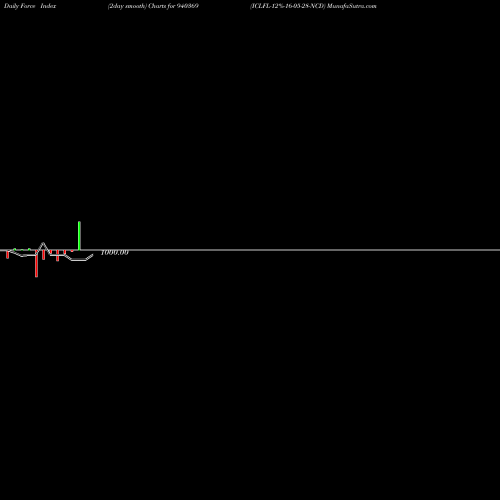Force Index chart ICLFL-12%-16-05-28-NCD 940369 share BSE Stock Exchange 