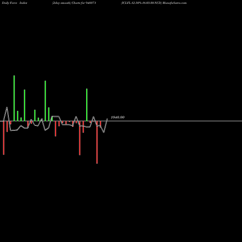 Force Index chart ICLFL-12.50%-16-05-30-NCD 940371 share BSE Stock Exchange 