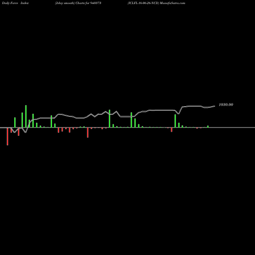 Force Index chart ICLFL-16-06-26-NCD 940373 share BSE Stock Exchange 