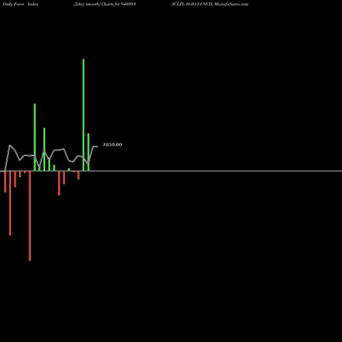 Force Index chart ICLFL-16-01-31-NCD 940383 share BSE Stock Exchange 