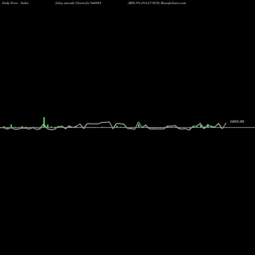Force Index chart MFL-9%-19-5-27-NCD 940385 share BSE Stock Exchange 
