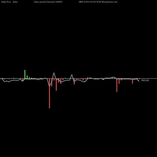 Force Index chart MFL-9.55%-19-5-31-NCD 940391 share BSE Stock Exchange 